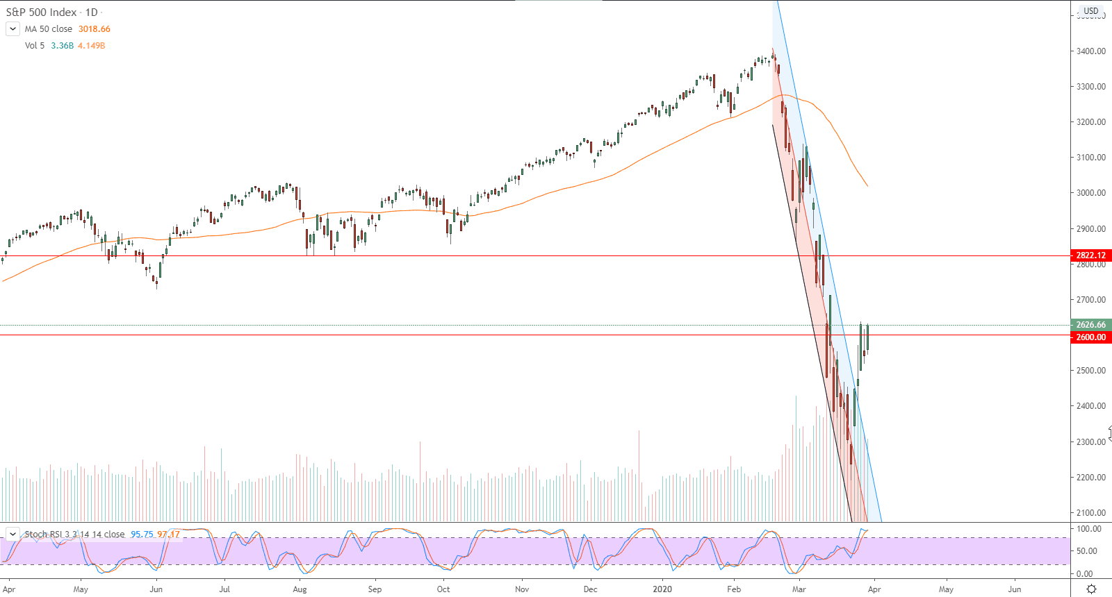 الرسم البياني لمؤشر ستاندرد آند بورز 500 