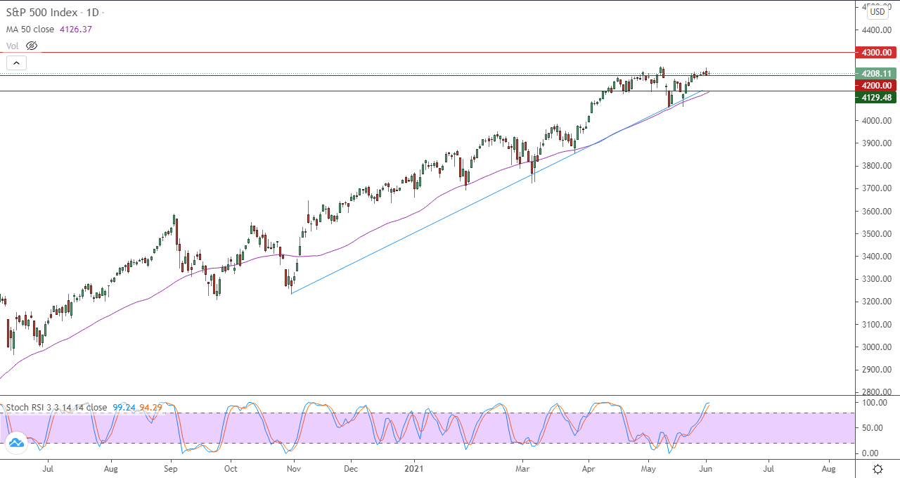 الرسم البياني اليومي لمؤشر الأسهم الأمريكية
