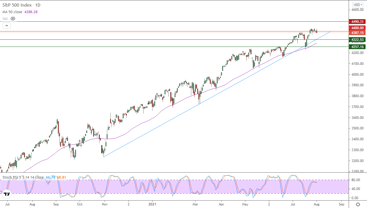 الرسم البياني اليومي لمؤشر الأسهم الأمريكية
