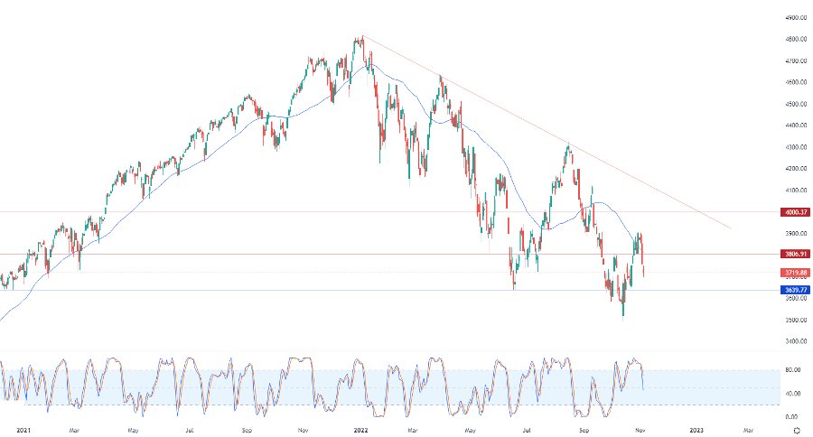 الرسم البياني اليومي لمؤشر الأسهم الأمريكية الرسم البياني اليومي لمؤشر الأسهم الأمريكية