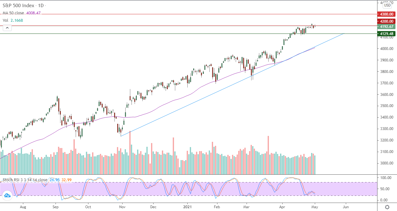 الرسم البياني اليومي لمؤشر الأسهم الأمريكية