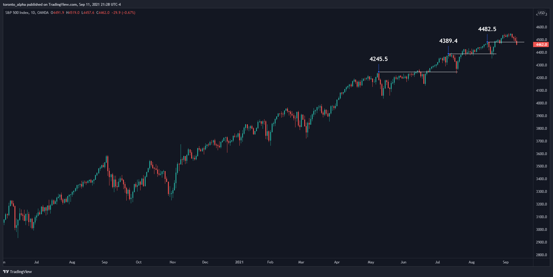 S&P 500 Index S&P 500 Index