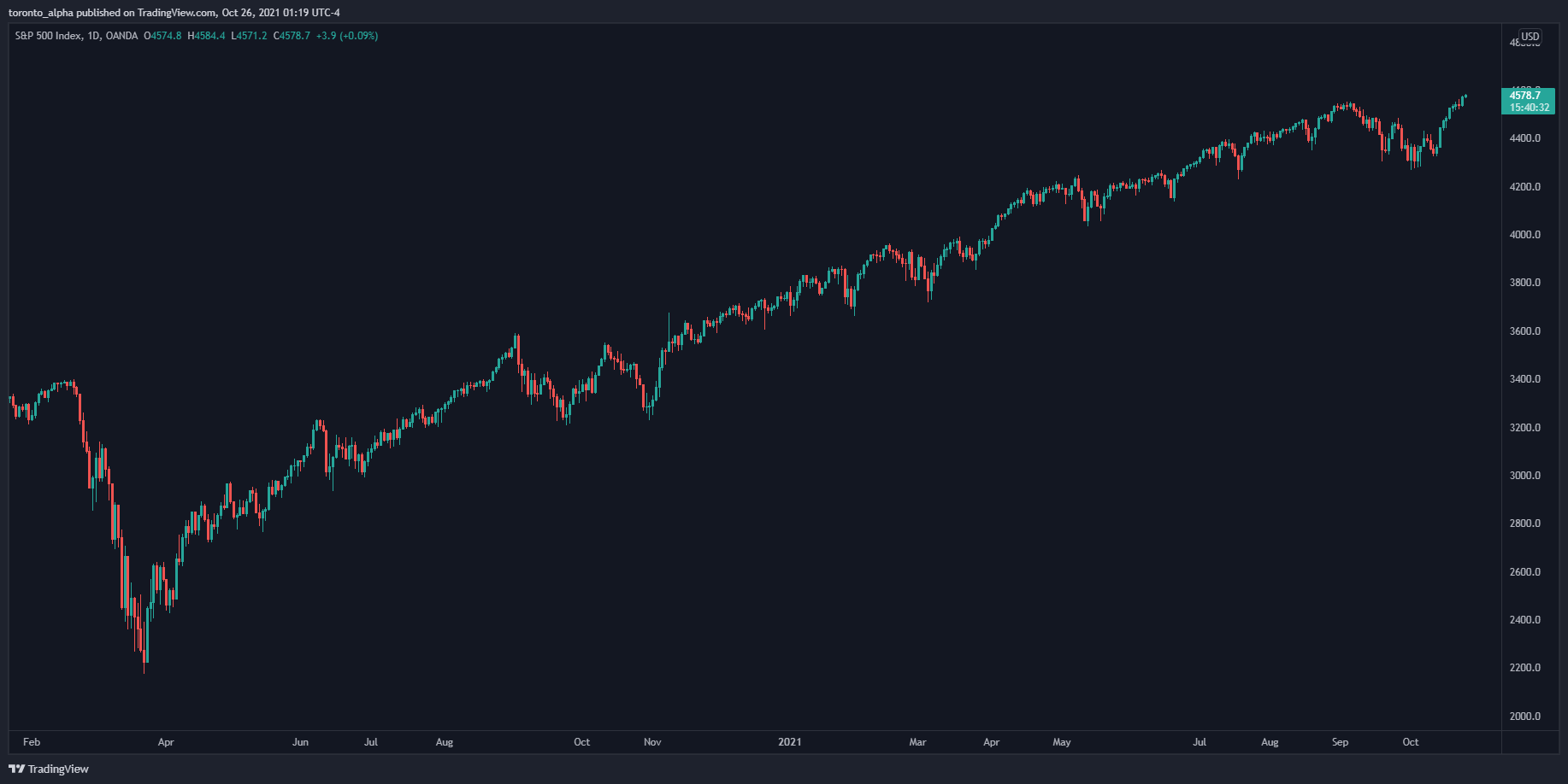 S&P 500 Index Daily Chart S&P 500 Index Daily Chart