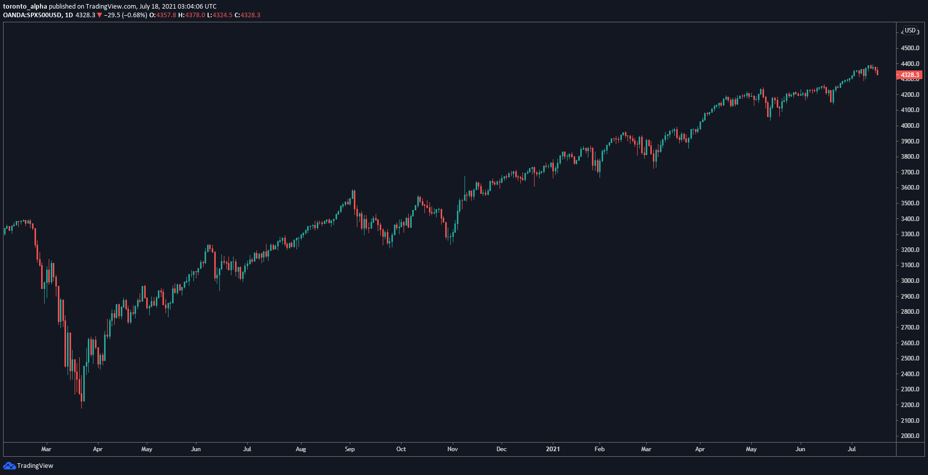 S&P 500 Index S&P 500 Index