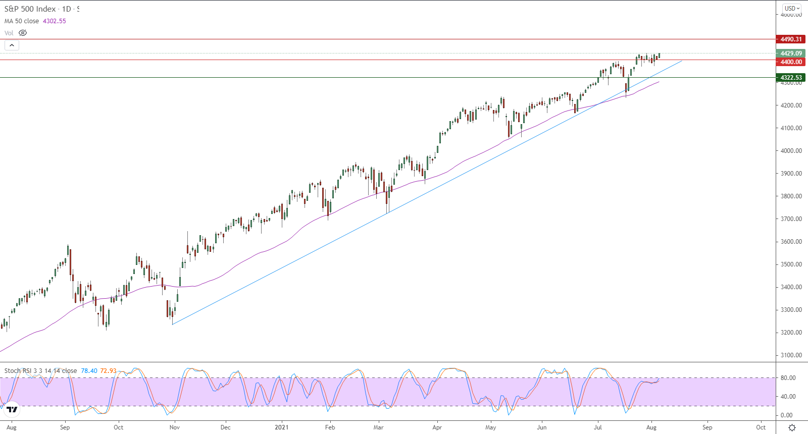 الرسم البياني اليومي لمؤشر الأسهم الأمريكية