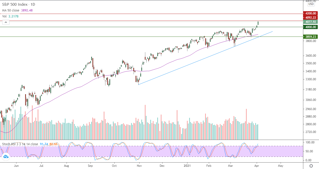 الرسم البياني اليومي للأسهم الأمريكية الرسم البياني اليومي للأسهم الأمريكية
