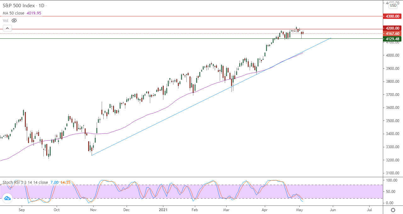 الرسم البياني اليومي لمؤشر الأسهم الأمريكية