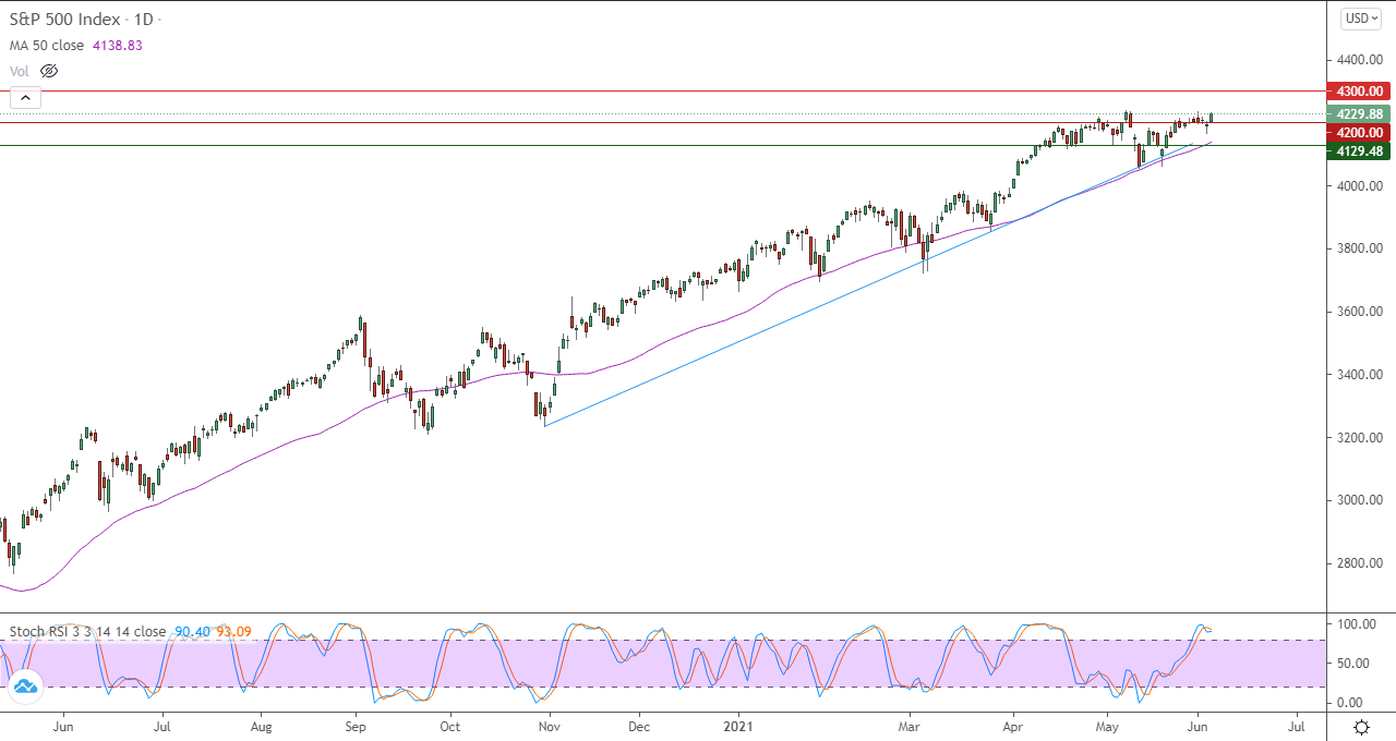 الرسم البياني اليومي لمؤشر الأسهم الأمريكية الرسم البياني اليومي لمؤشر الأسهم الأمريكية
