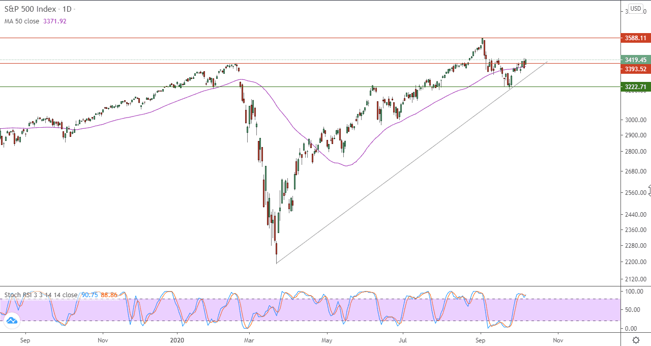 صورة توضيحيه للاسهم الامريكيه