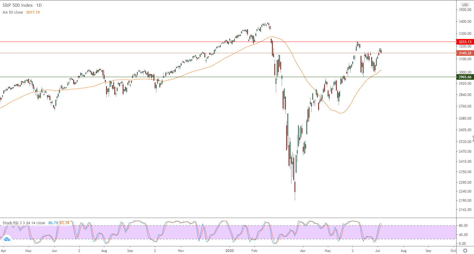 الرسم البياني للاسهم الامريكيه الرسم البياني للاسهم الامريكيه