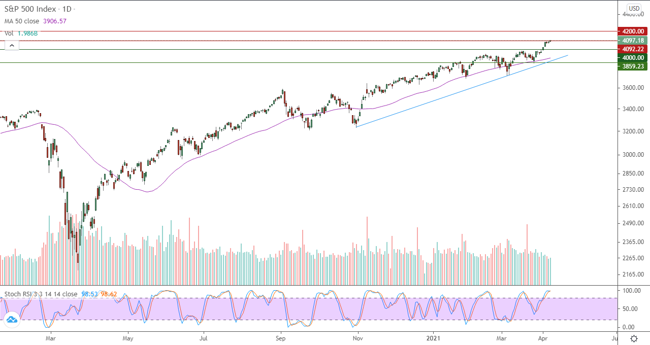 الرسم البياني اليومي للأسهم الأمريكية
