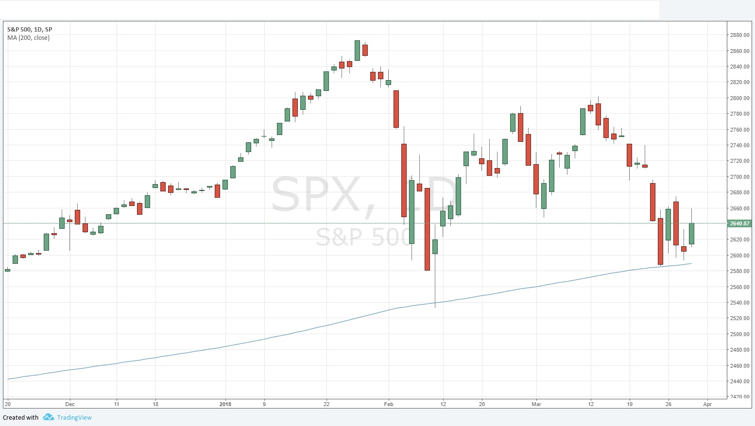 SP500 SPX