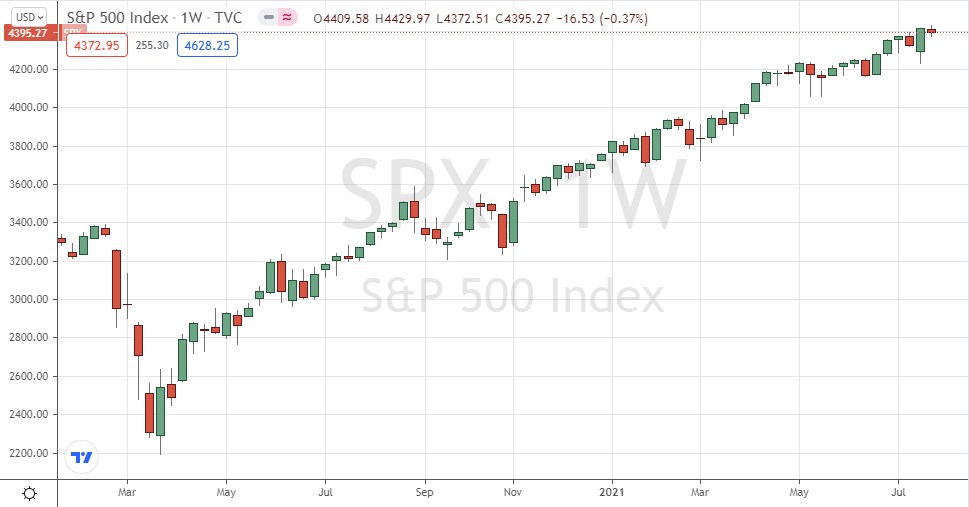 الرسم البياني الأسبوعي لمؤشر S&P500 الرسم البياني الأسبوعي لمؤشر S&P500