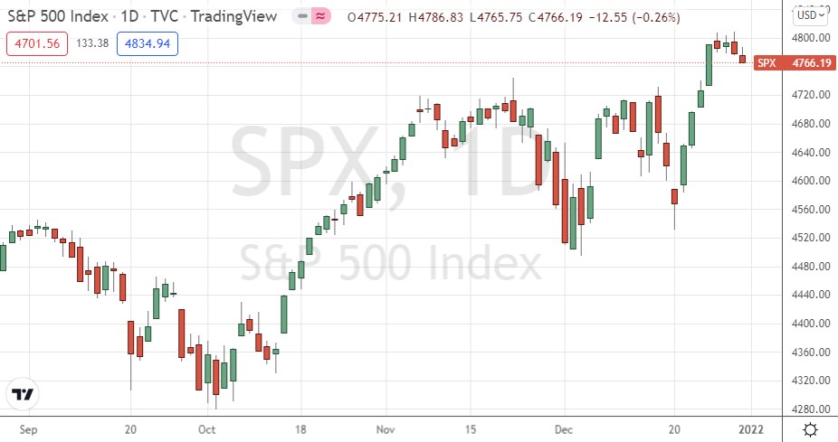 S&P 500 Index S&P 500 Index