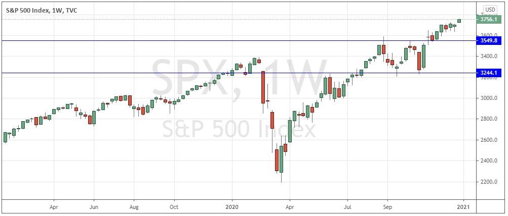 الرسم البياني لمؤشر s&p500 الرسم البياني لمؤشر s&p500