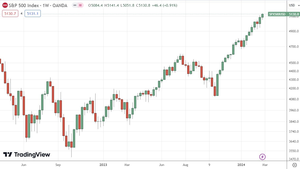 الرسم البياني الأسبوعي لمؤشر S&P500