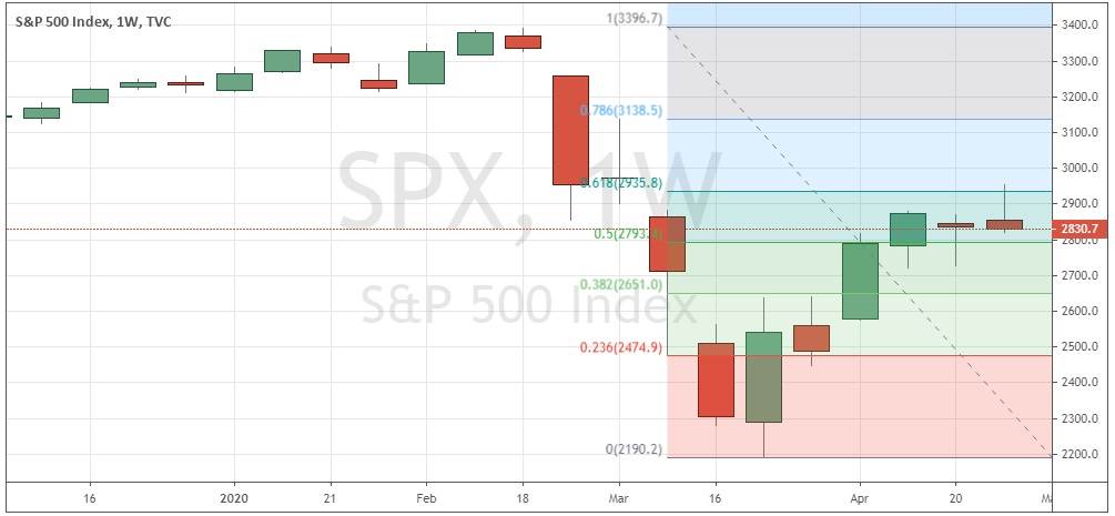 الرسم البياني الأسبوعي لمؤشر S&P500