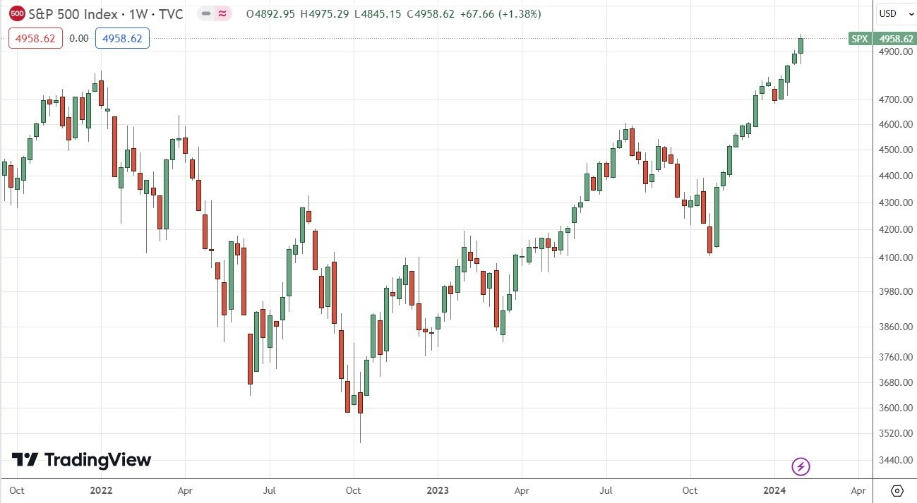 Índice S&P500: Pronóstico Semanal 05/02 Gráfico | DailyForex.com Índice S&P500: Pronóstico Semanal 05/02 Gráfico | DailyForex.com