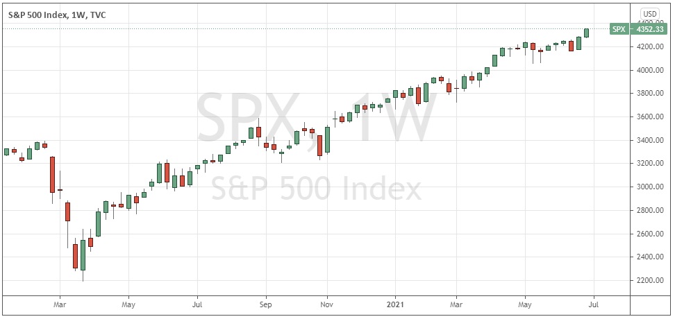 S&P 500 Index Weekly Chart S&P 500 Index Weekly Chart