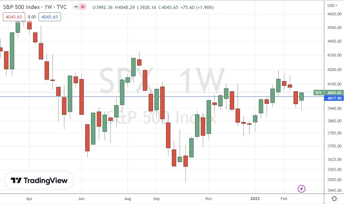 S&P 500 Wochenchart