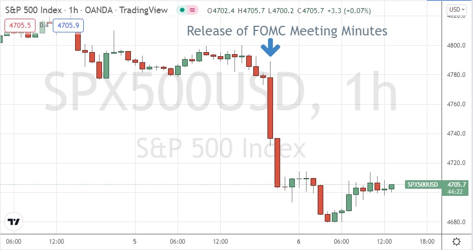 S&P 500 Index S&P 500 Index