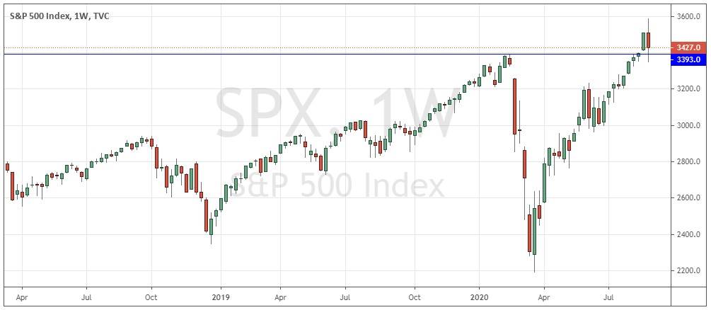 S&P 500 Index Weekly Chart S&P 500 Index Weekly Chart