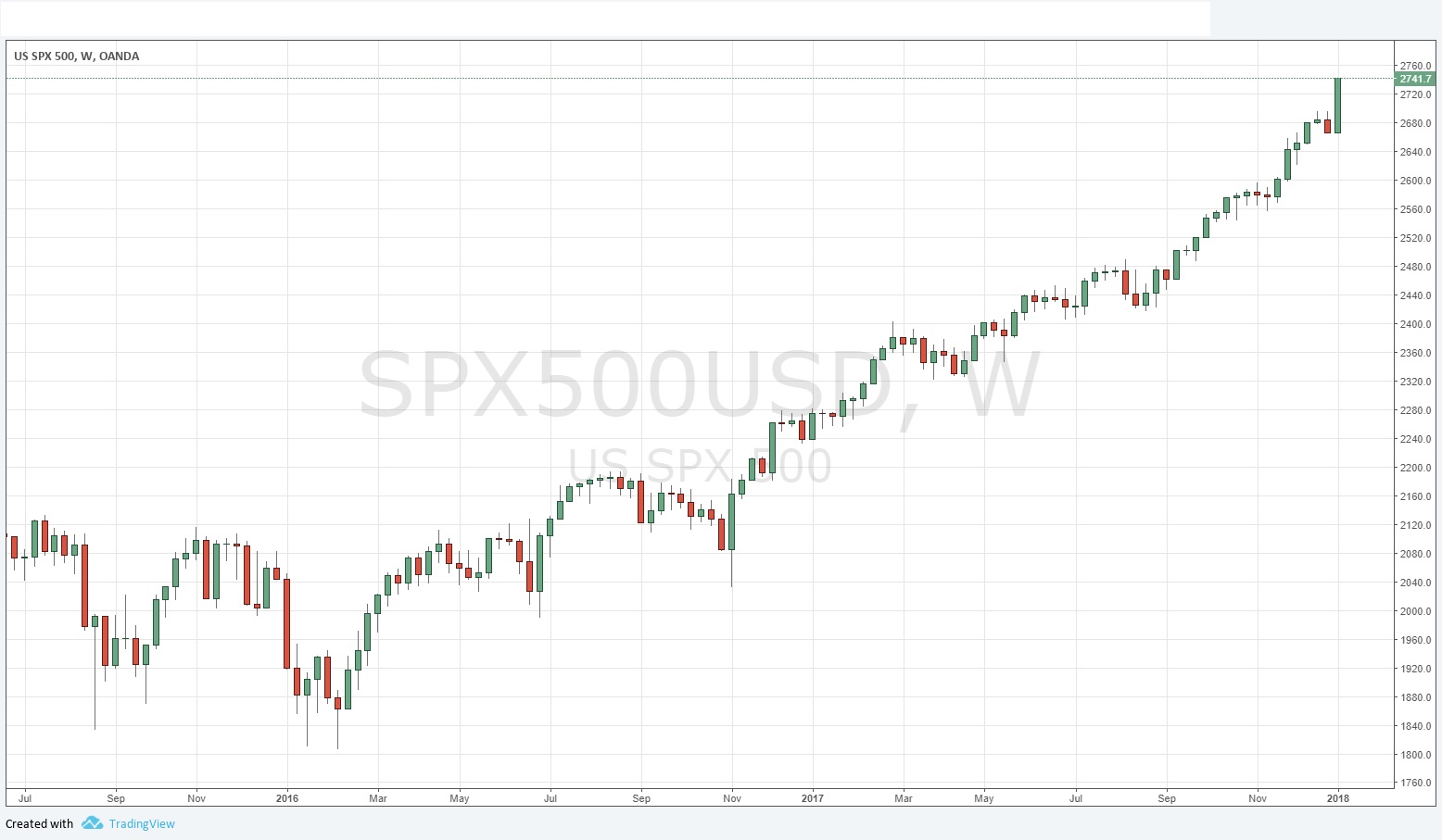 S&P 500