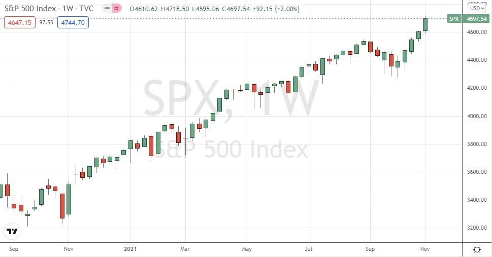 S&P 500 Index Weekly Chart S&P 500 Index Weekly Chart