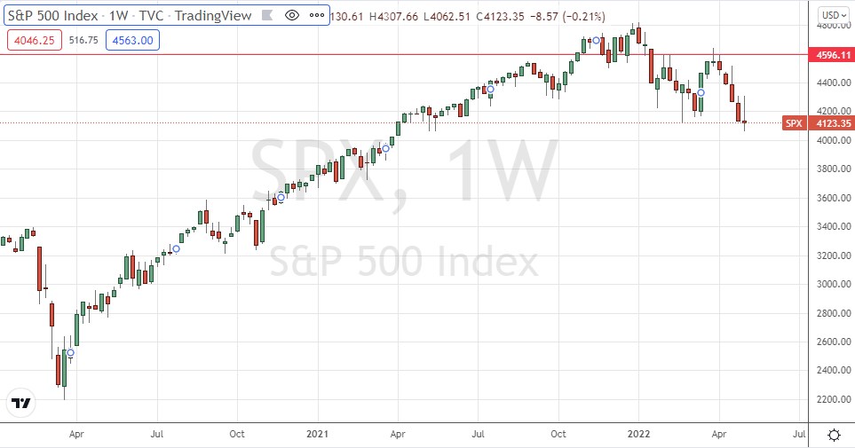 S&P 500 Index Weekly Chart