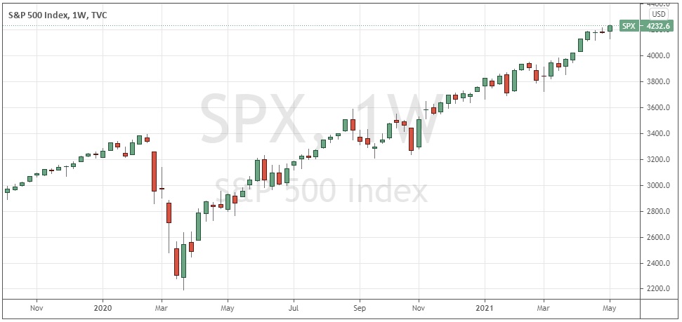 Gráfico Semanal del Índice S&P 500 Gráfico Semanal del Índice S&P 500