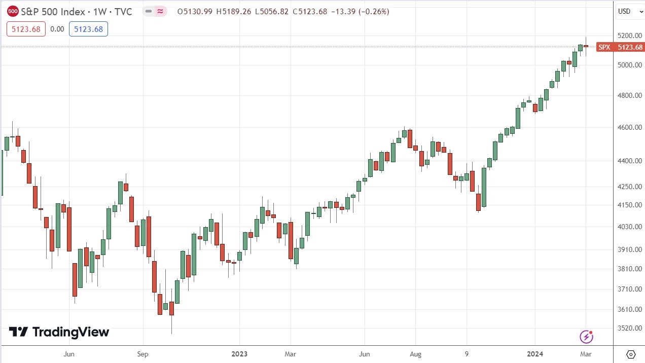  الرسم البياني الأسبوعي لسعر لمؤشر S&P500