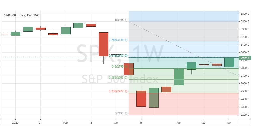 Gráfico semanal del S&P 500