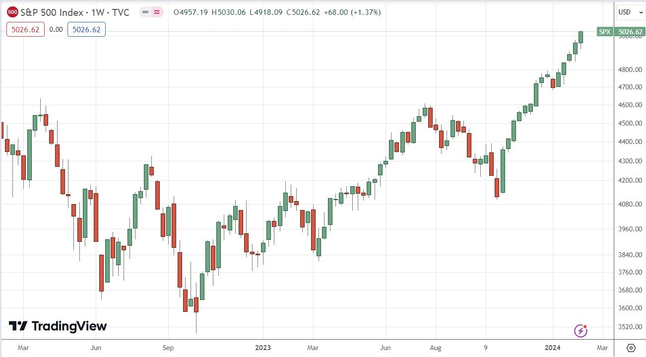 Índice S&P500: Pronóstico Semanal 12/02 Gráfico | DailyForex.com