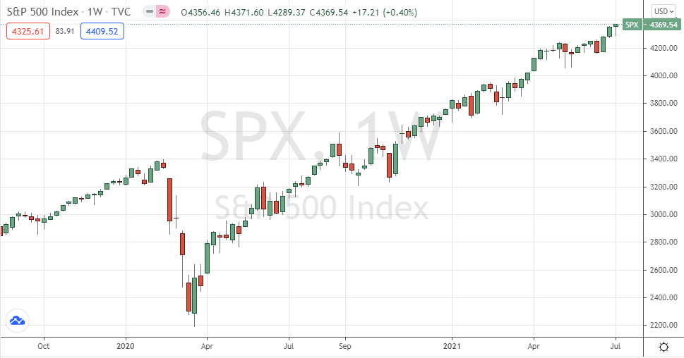 الرسم البياني الأسبوعي لمؤشر S&P500 الرسم البياني الأسبوعي لمؤشر S&P500