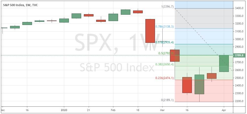 الرسم البياني الأسبوعي لمؤشر S&P500