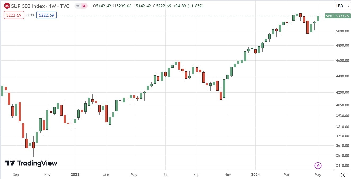 Gráfico semanal del índice S&P 500