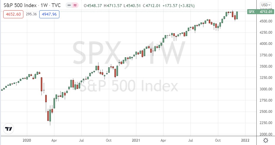 S&P 500 Index Weekly Chart S&P 500 Index Weekly Chart