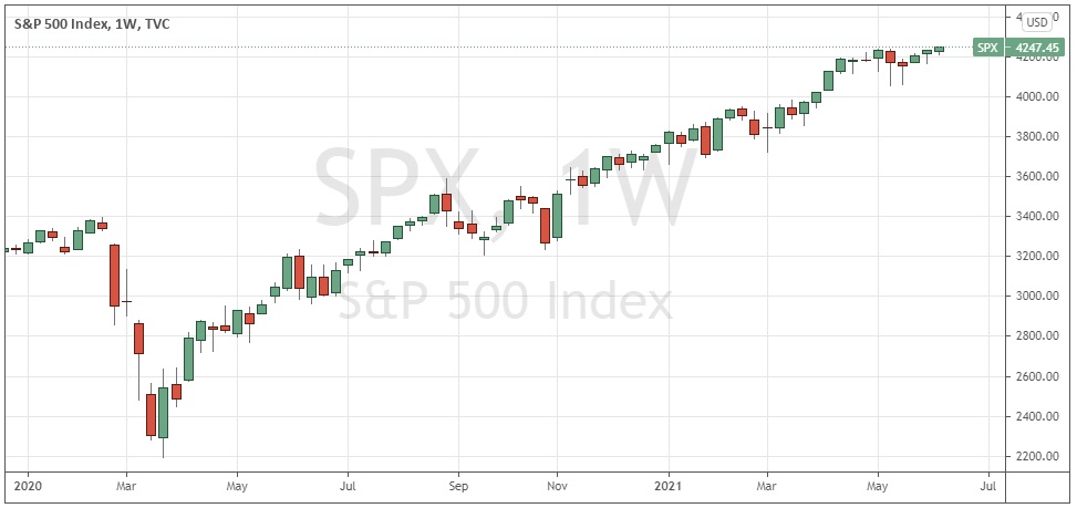  الرسم البياني الأسبوعي لمؤشر S&P500