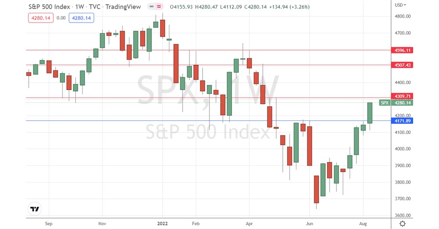 S&P 500 weekly chart