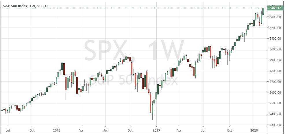 الرسم البياني الأسبوعي لمؤشر S&P500