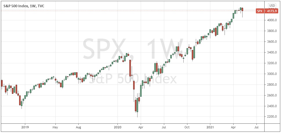 الرسم البياني الأسبوعي لمؤشر S&P500 الرسم البياني الأسبوعي لمؤشر S&P500