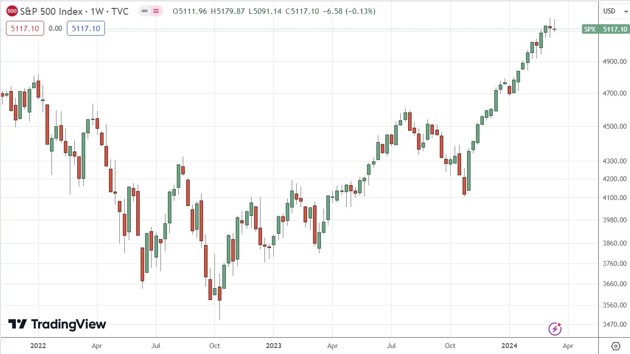 الرسم البياني الأسبوعي لمؤشر S&P500
