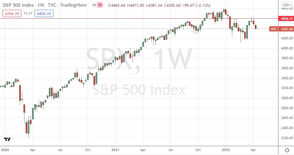 S&P 500 Index Weekly Chart