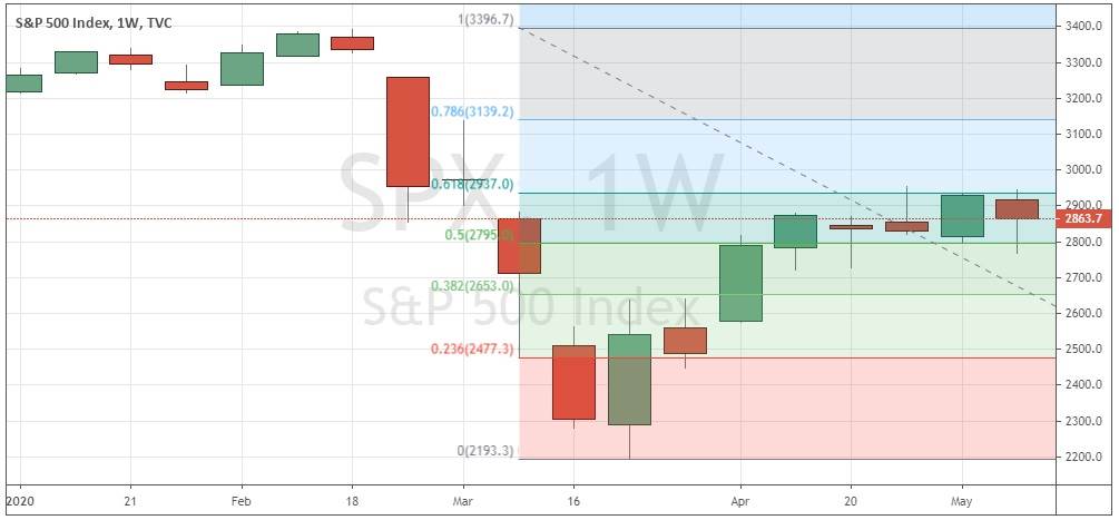 الرسم البياني الأسبوعي لمؤشر S&P500 الرسم البياني الأسبوعي لمؤشر S&P500
