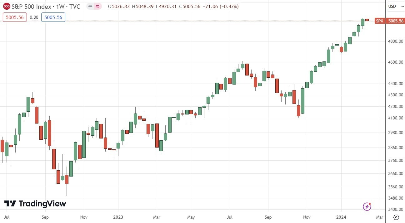Índice S&P500: Pronóstico Semanal 19/02 Gráfico | DailyForex.com Índice S&P500: Pronóstico Semanal 19/02 Gráfico | DailyForex.com