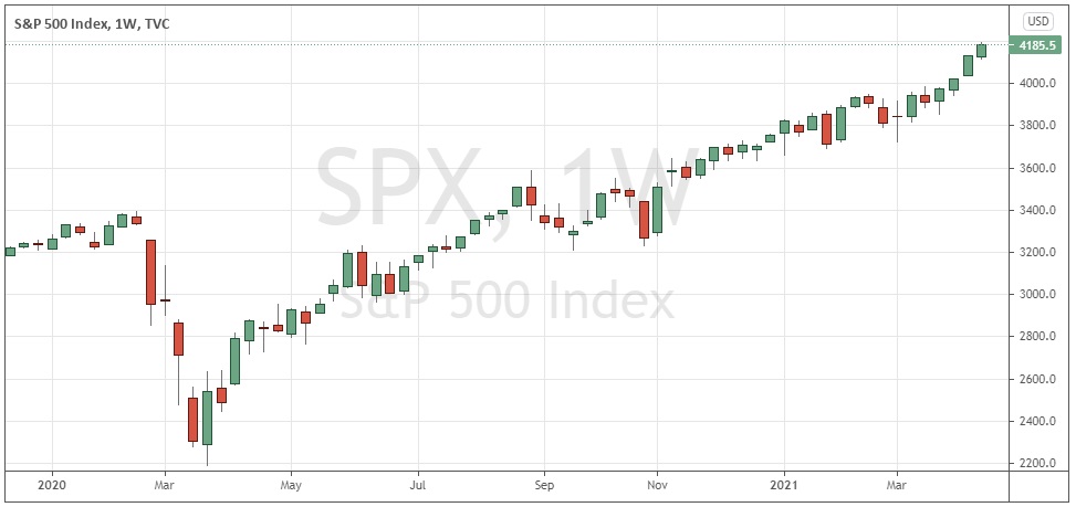 S&P 500 Index Weekly Chart S&P 500 Index Weekly Chart