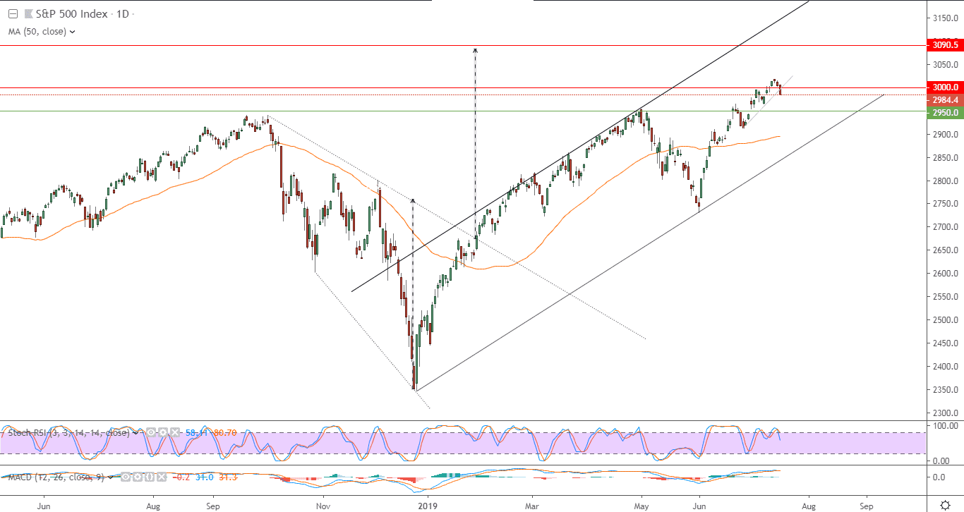 الرسم البياني لمؤشر S&P500