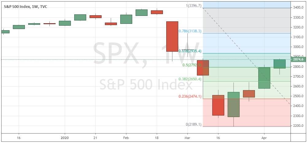 الرسم البياني الأسبوعي لمؤشر S&P500 الرسم البياني الأسبوعي لمؤشر S&P500