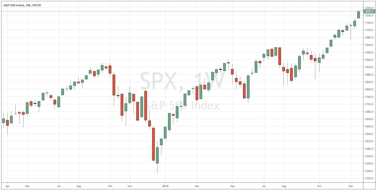 SP500 SP500