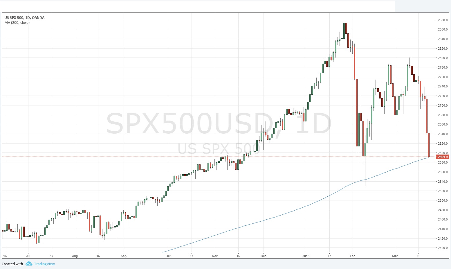 SP 500 SPX